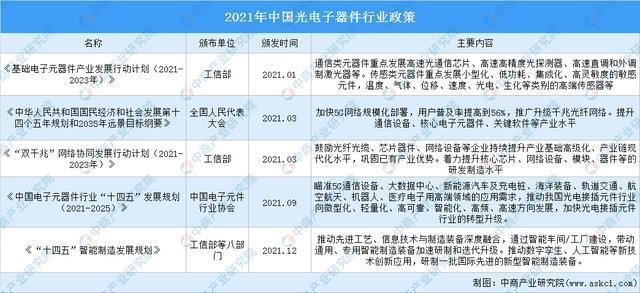 2021年中国光电子器件行业运行情况总结及2022年发展趋势预测